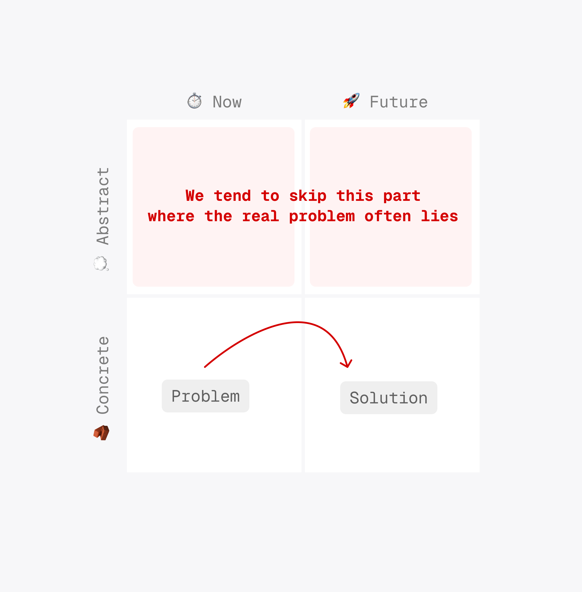 Dubberly bridge model showing the shortcut from problem to solution that skips the abstract level where the real problem often lies.