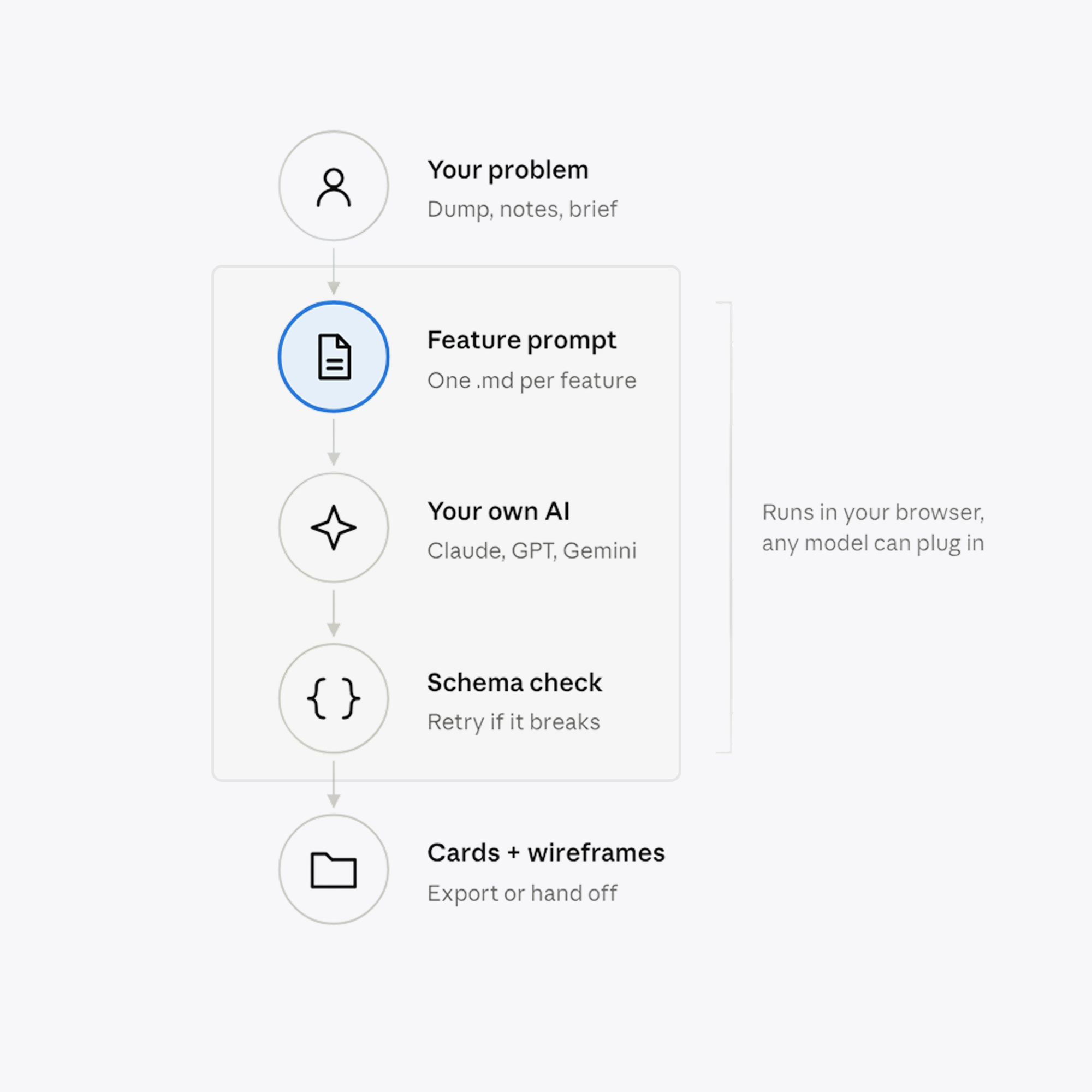 Abstractly pipeline: your problem, feature prompt, your own AI, schema check, and exported cards and wireframes.